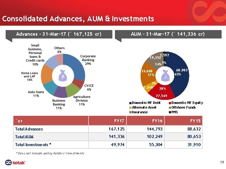 Consolidated Advances, AUM & Investments Advances - 31 -Mar-17 (` 167, 125 cr) AUM
