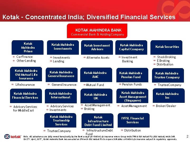 Kotak - Concentrated India; Diversified Financial Services KOTAK MAHINDRA BANK Commercial Bank & Holding