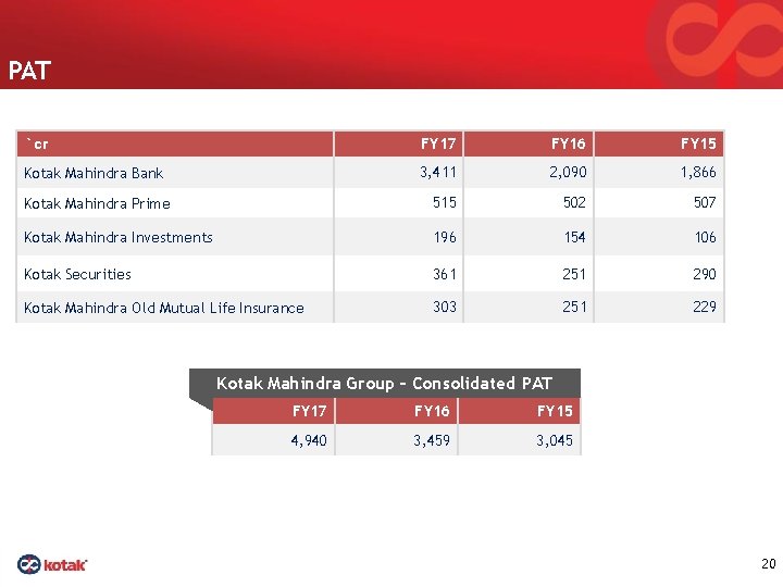 PAT ` cr FY 17 FY 16 FY 15 Kotak Mahindra Bank 3, 411