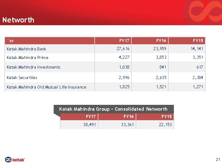 Networth FY 17 FY 16 FY 15 Kotak Mahindra Bank 27, 616 23, 959