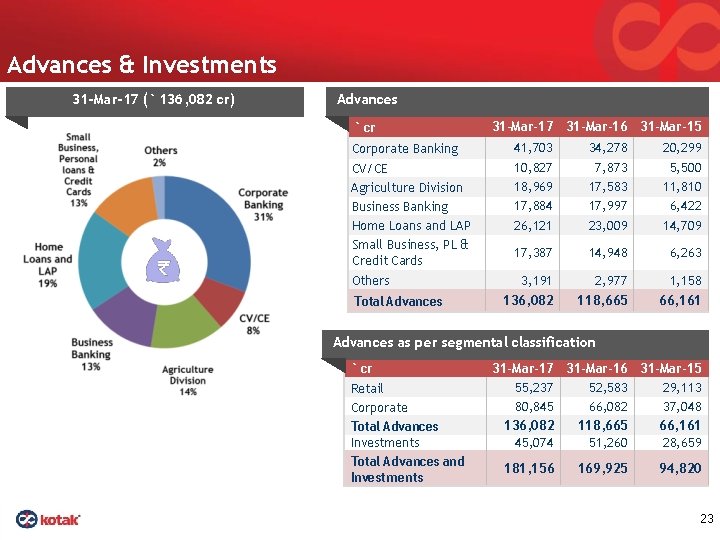 Advances & Investments 31 -Mar-17 (` 136, 082 cr) Advances ` cr 31 -Mar-17