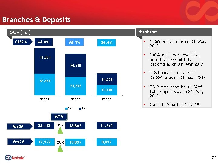 Branches & Deposits Highlights CASA (` cr) CASA % 44. 0% 38. 1% 36.