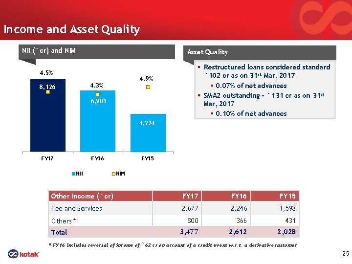 Income and Asset Quality NII (` cr) and NIM Asset Quality 4. 5% 4.
