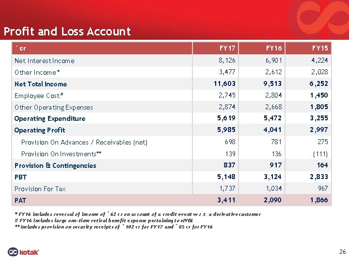 Profit and Loss Account ` cr FY 17 FY 16 FY 15 Net Interest