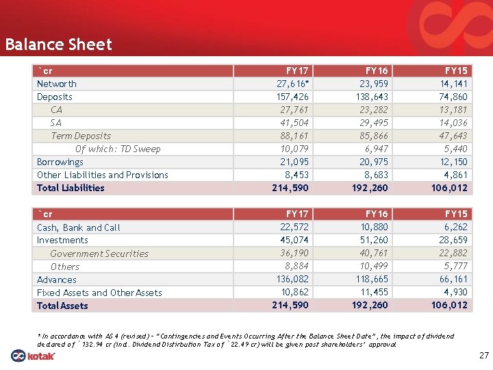 Balance Sheet ` cr Networth Deposits CA SA Term Deposits Of which: TD Sweep