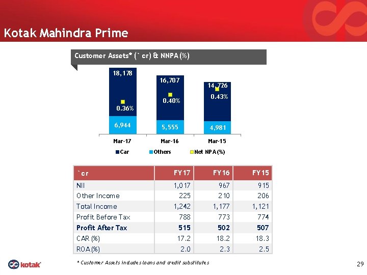 Kotak Mahindra Prime Customer Assets* (` cr) & NNPA (%) 18, 178 16, 707