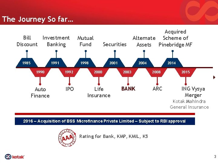 The Journey So far… Bill Investment Discount Banking 1985 1991 Mutual Fund Securities 1998