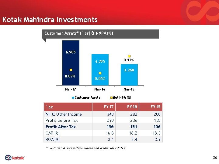 Kotak Mahindra Investments Customer Assets* (` cr) & NNPA (%) 6, 905 0. 13%
