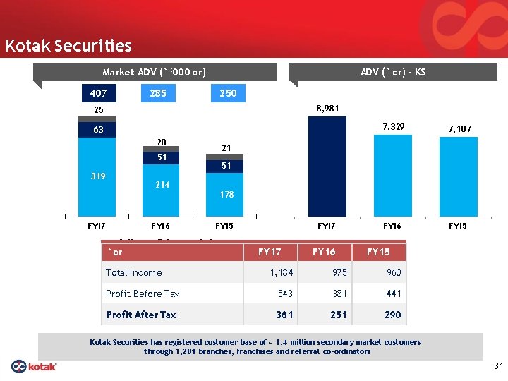 Kotak Securities ADV (` cr) - KS Market ADV (` ‘ 000 cr) 407