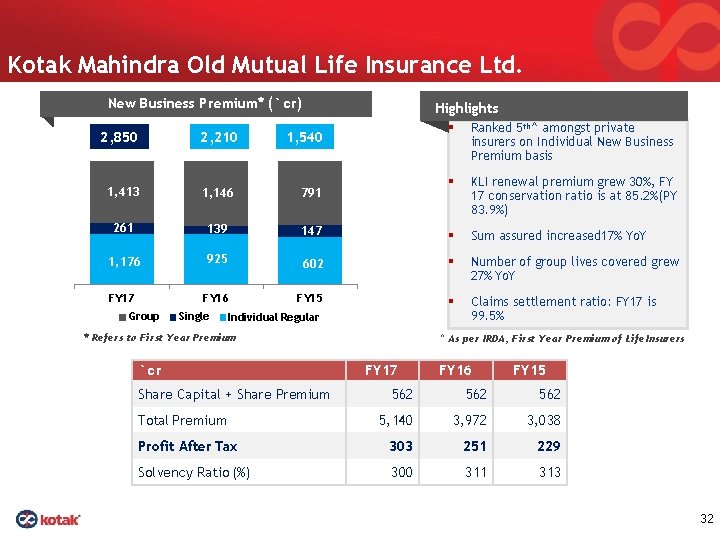 Kotak Mahindra Old Mutual Life Insurance Ltd. New Business Premium* (` cr) 2, 850