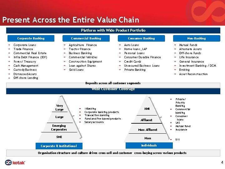 Present Across the Entire Value Chain Platform with Wide Product Portfolio Corporate Banking ∞