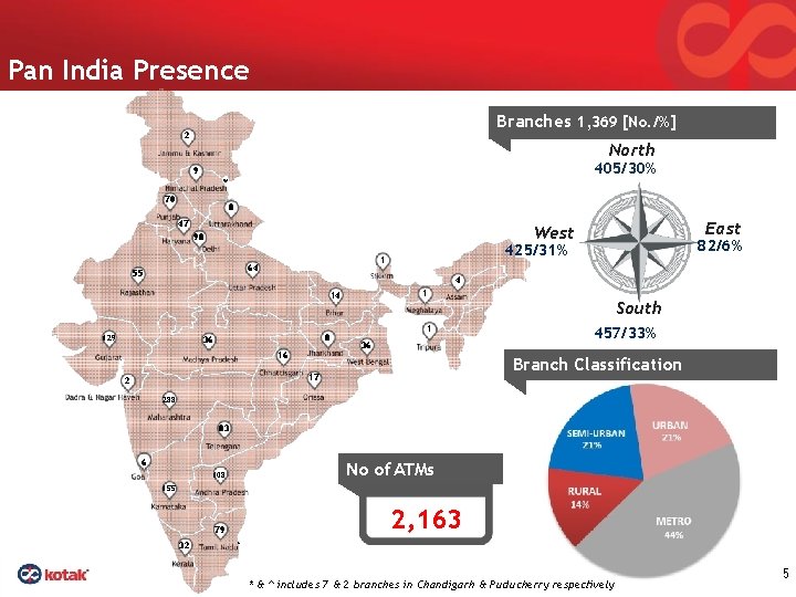 Pan India Presence Branches 1, 369 [No. /%] 2 North 405/30% 9 * 70