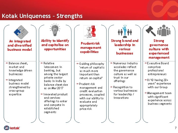 Kotak Uniqueness – Strengths An integrated and diversified business model ∞ Balance sheet, market