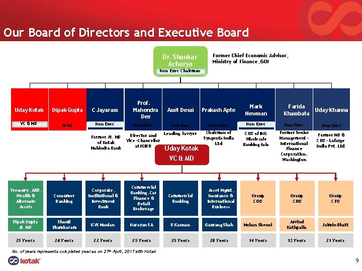 Our Board of Directors and Executive Board Dr. Shankar Acharya Former Chief Economic Advisor,