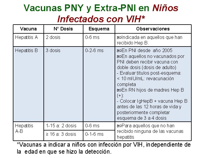 Vacunas PNY y Extra-PNI en Niños Infectados con VIH* Vacuna N° Dosis Esquema Observaciones