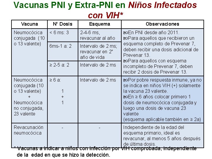 Vacunas PNI y Extra-PNI en Niños Infectados con VIH* Vacuna N° Dosis Neumocócica <