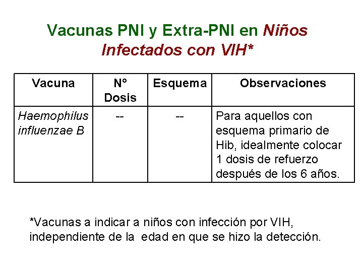 Vacunas PNI y Extra-PNI en Niños Infectados con VIH* Vacuna N° Dosis Esquema Haemophilus