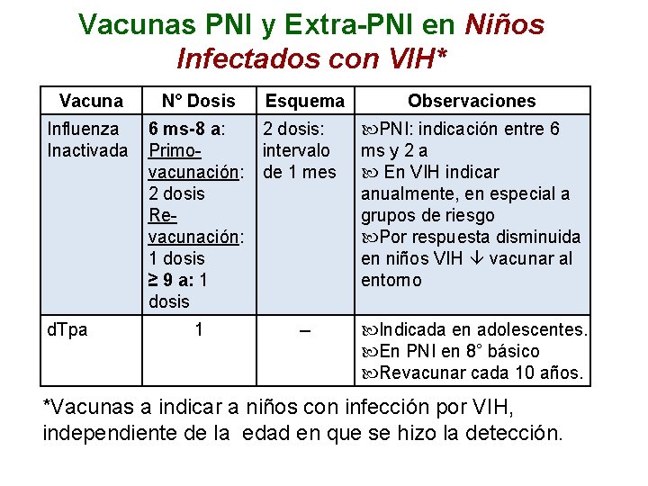 Vacunas PNI y Extra-PNI en Niños Infectados con VIH* Vacuna N° Dosis Influenza Inactivada