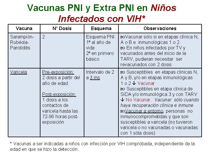 Vacunas PNI y Extra PNI en Niños Infectados con VIH* Vacuna N° Dosis Esquema