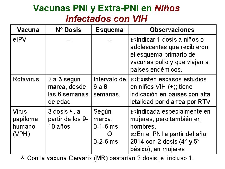 Vacunas PNI y Extra-PNI en Niños Infectados con VIH Vacuna e. IPV Rotavirus N°