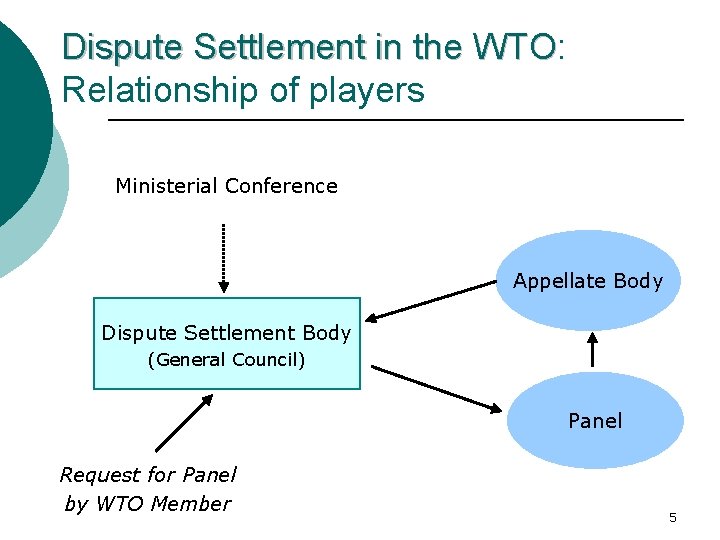 Dispute Settlement in the WTO: WTO Relationship of players Ministerial Conference Appellate Body Dispute Dispute Settlement in the WTO: WTO Relationship of players Ministerial Conference Appellate Body Dispute