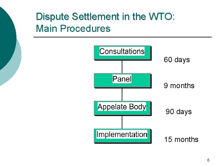 Dispute Settlement in the WTO: WTO Main Procedures 60 days 9 months 90 days Dispute Settlement in the WTO: WTO Main Procedures 60 days 9 months 90 days