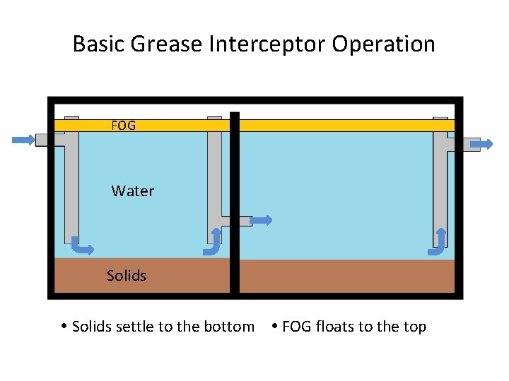 Basic Grease Interceptor Operation FOG Water Solids settle to the bottom FOG floats to