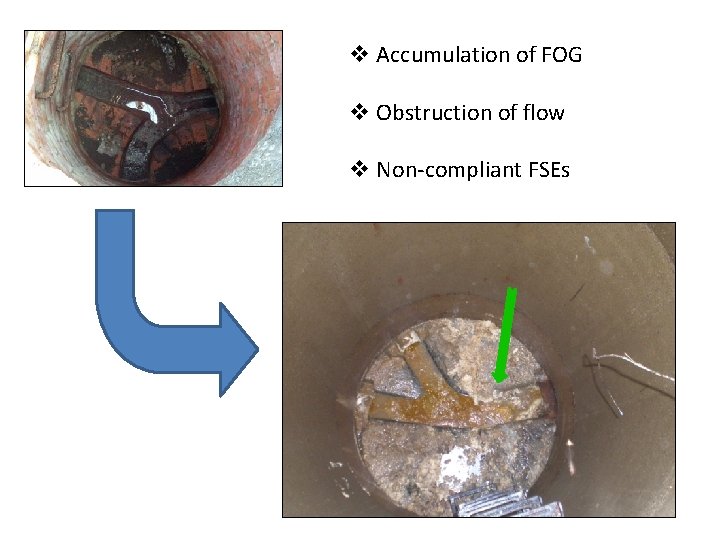 v Accumulation of FOG v Obstruction of flow v Non-compliant FSEs 