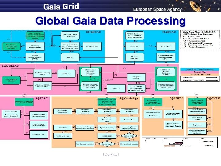Grid Global Gaia Data Processing S. G. Ansari 
