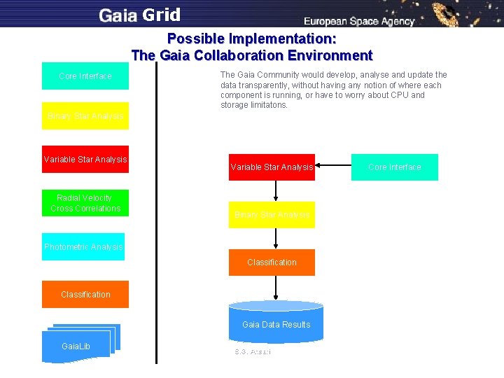 Grid Possible Implementation: The Gaia Collaboration Environment Core Interface The Gaia Community would develop,