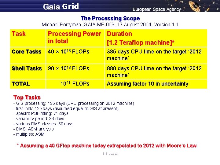 Grid The Processing Scope Michael Perryman, GAIA-MP-009, 17 August 2004, Version 1. 1 Task