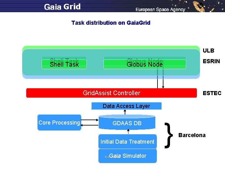 Grid Task distribution on Gaia. Grid ULB Shell Task Globus Node ESRIN Grid. Assist