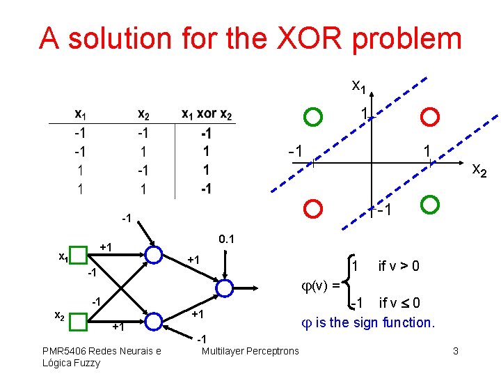 A solution for the XOR problem x 1 1 -1 -1 0. 1 +1