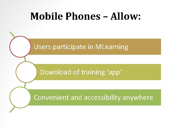 Mobile Phones – Allow: Users participate in MLearning Download of training ‘app’ Convenient and