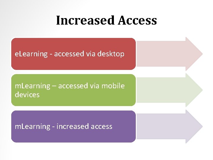 Increased Access e. Learning - accessed via desktop m. Learning – accessed via mobile