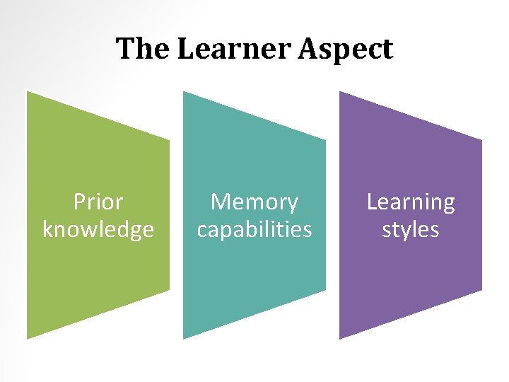 The Learner Aspect Prior knowledge Memory capabilities Learning styles 