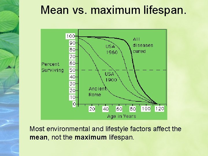 Mean vs. maximum lifespan. Most environmental and lifestyle factors affect the mean, not the