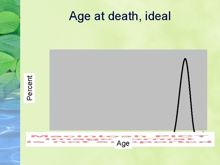 Percent Age at death, ideal Age 
