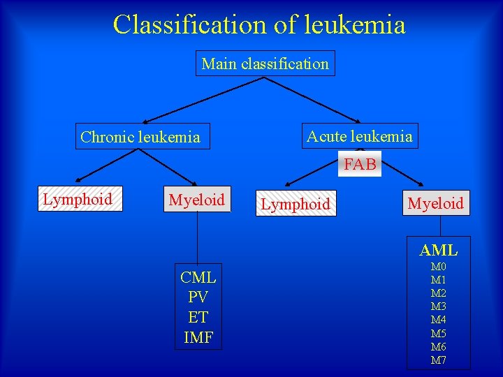 Classification of leukemia Main classification Chronic leukemia Acute leukemia FAB Lymphoid Myeloid AML CML