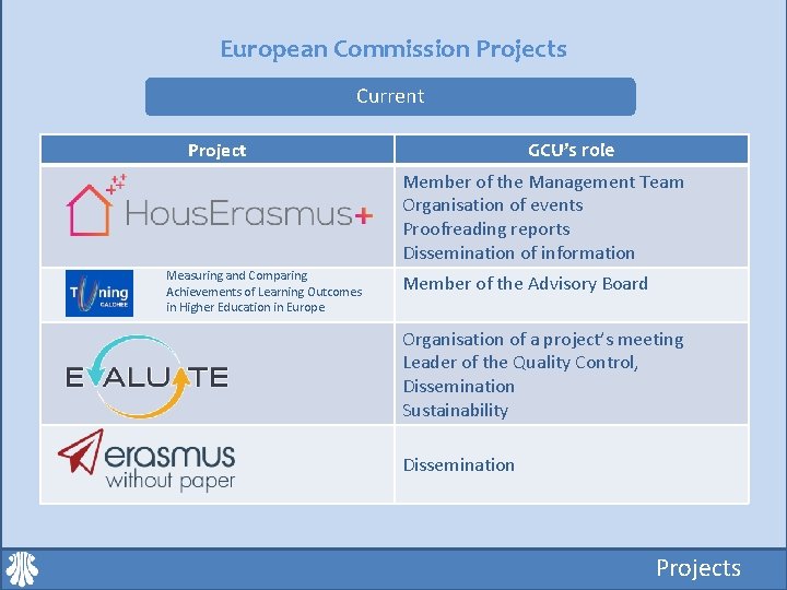 European Commission Projects Current Project GCU’s role Member of the Management Team Organisation of