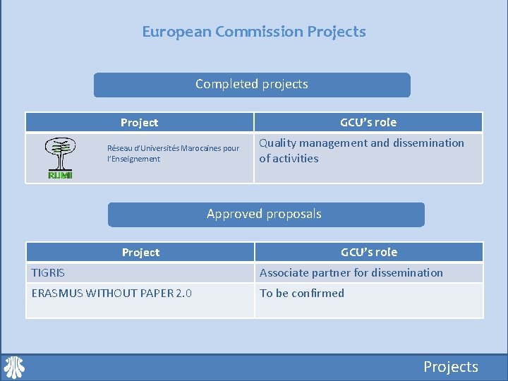 European Commission Projects Completed projects Project GCU’s role Réseau d’Universités Marocaines pour l’Enseignement Quality