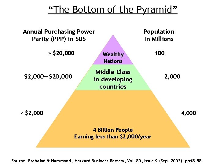 “The Bottom of the Pyramid” Annual Purchasing Power Parity (PPP) in $US > $20,