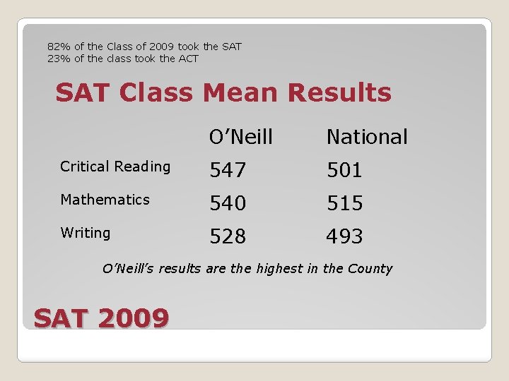 82% of the Class of 2009 took the SAT 23% of the class took