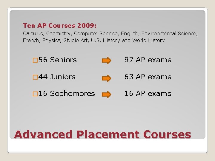 Ten AP Courses 2009: Calculus, Chemistry, Computer Science, English, Environmental Science, French, Physics, Studio