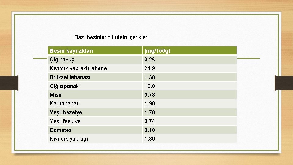 Bazı besinlerin Lutein içerikleri Besin kaynakları (mg/100 g) Çiğ havuç 0. 26 Kıvırcık yapraklı
