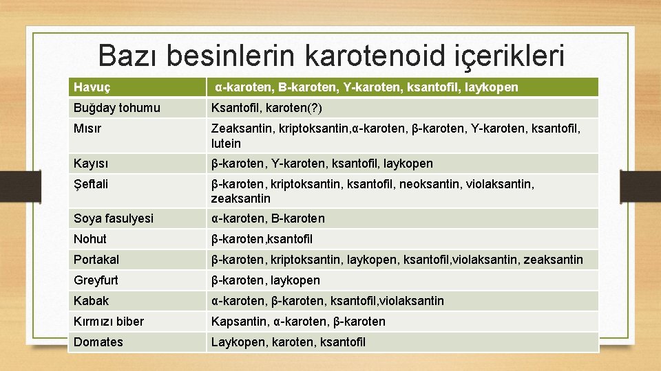 Bazı besinlerin karotenoid içerikleri Havuç α-karoten, B-karoten, Υ-karoten, ksantofil, laykopen Buğday tohumu Ksantofil, karoten(?