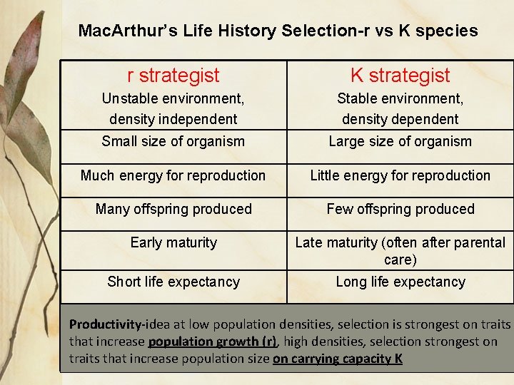 Mac. Arthur’s Life History Selection-r vs K species r strategist K strategist Unstable environment,