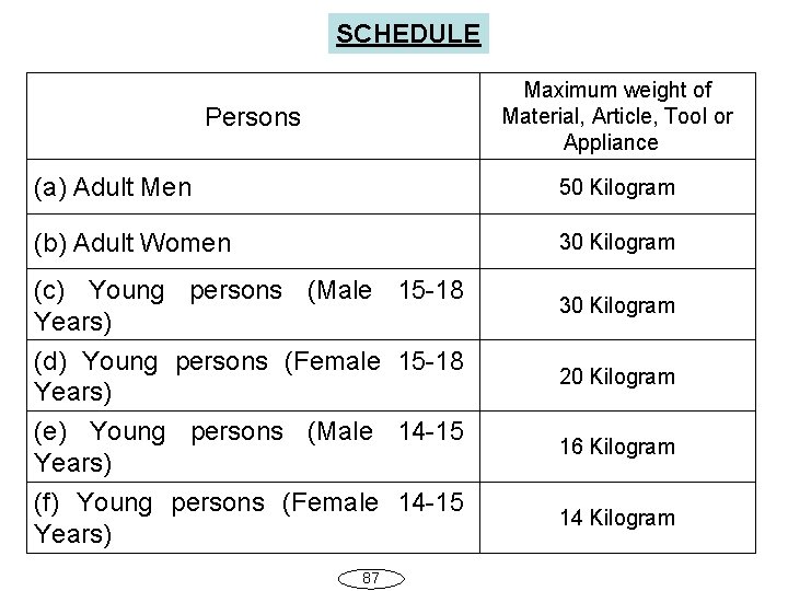 SCHEDULE Maximum weight of Material, Article, Tool or Appliance Persons (a) Adult Men 50