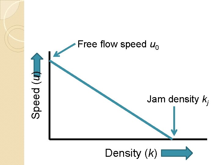 Speed (u) Free flow speed u 0 Jam density kj Density (k) 