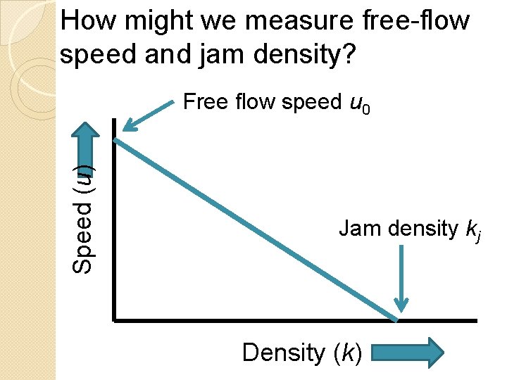 How might we measure free-flow speed and jam density? Speed (u) Free flow speed